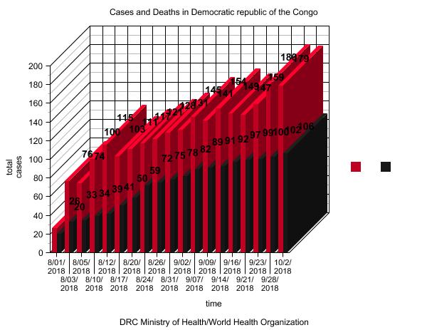 File:Graph ,2 Democratic Republic of the Congo Ebola virus outbreak 2018(North Kivu and other area).jpg