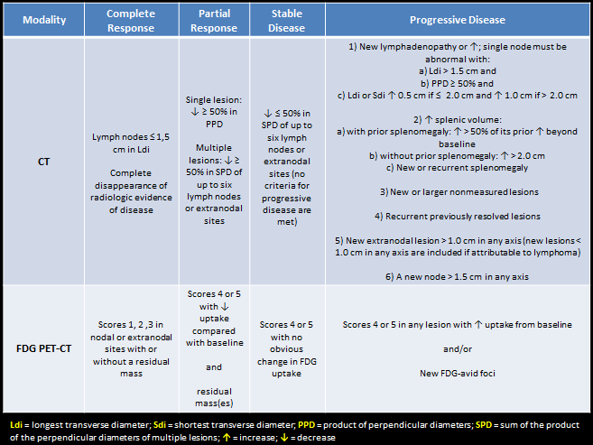 File:Lugano classification- response evaluation criteria (table) (Radiopaedia 45845).png