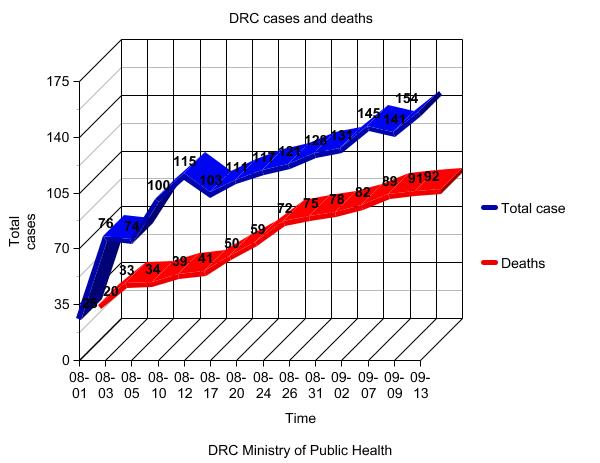 File:Democratic Republic of the Congo Graph of total cases and deaths Kivu province(and additional provinces as they have occured).jpg