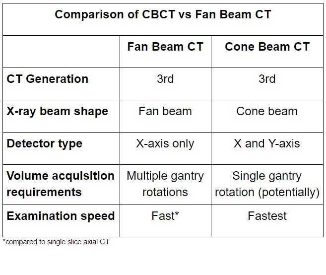 File:Comparison of fan beam and cone beam CT (Radiopaedia 46632).JPG