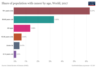 Share-of-population-with-cancer-by-age.png