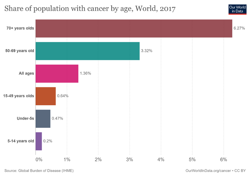 File:Share-of-population-with-cancer-by-age.png