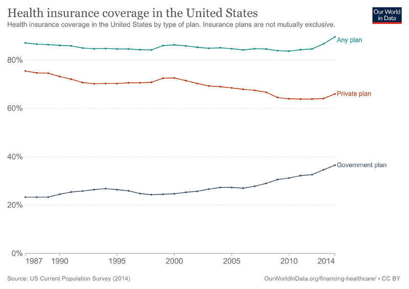 File:Health-insurance-coverage-in-the-us.png
