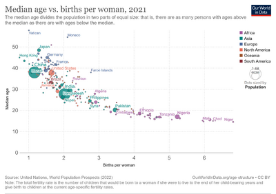 Median-age-vs-births-per-woman.png