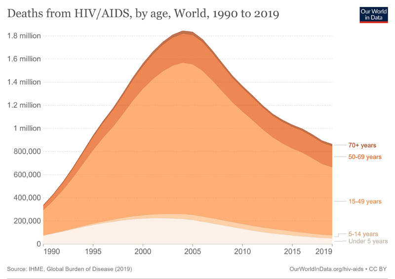 File:Deaths-from-hiv-by-age (1).png