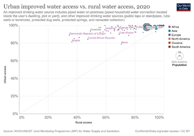 Urban-improved-water-access-vs-rural-water-access.png