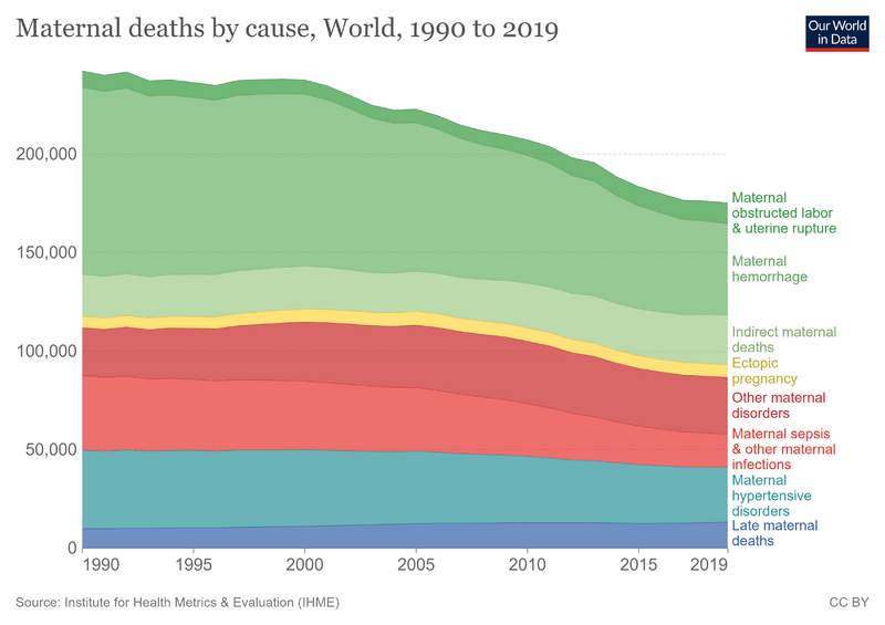 File:Maternal-deaths-by-cause.png