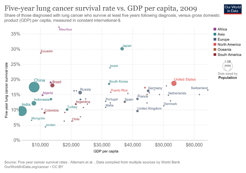 File:Lung-cancer-survival-rate-vs-gdp.png