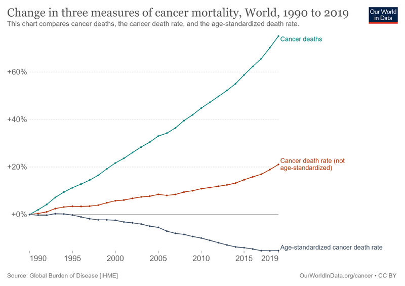 File:Cancer-deaths-rate-and-age-standardized-rate-index (1).png
