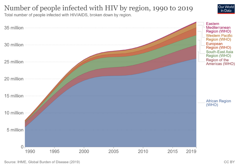 File:Number-of-people-infected-with-hiv-by-region (1).png