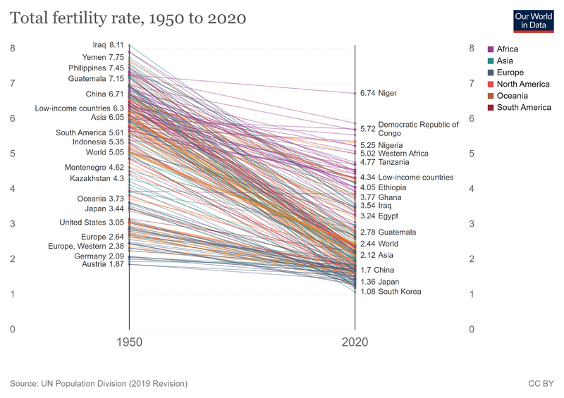 File:Total-fertility-rate-slope-chart.png