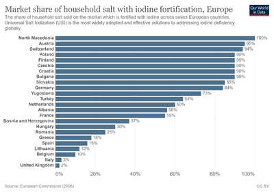 Market-share-of-household-salt-with-iodine-fortification-europe.png