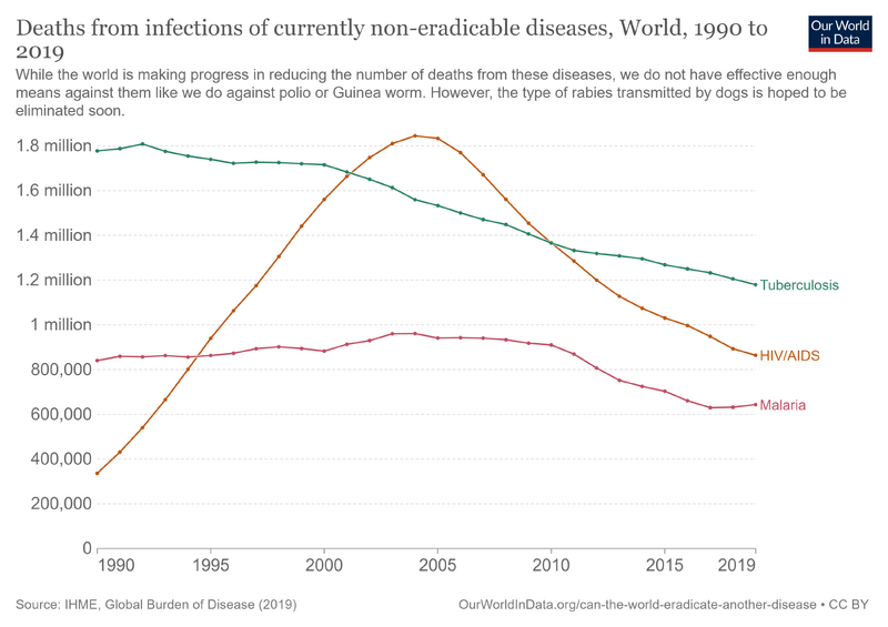 File:Deaths-from-infections-of-currently-noneradicable-diseases.png