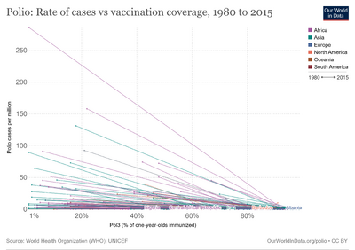 Polio-rate-of-cases-vs-vaccination-coverage.png