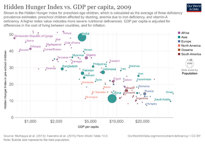 Hidden-hunger-index-vs-gdp-per-capita.png