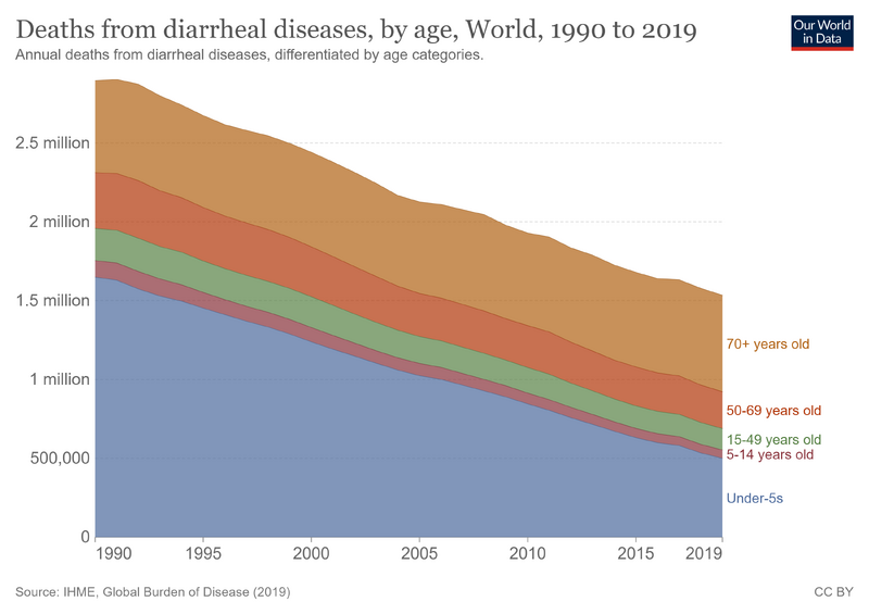 File:Deaths-from-diarrheal-diseases-by-age.png