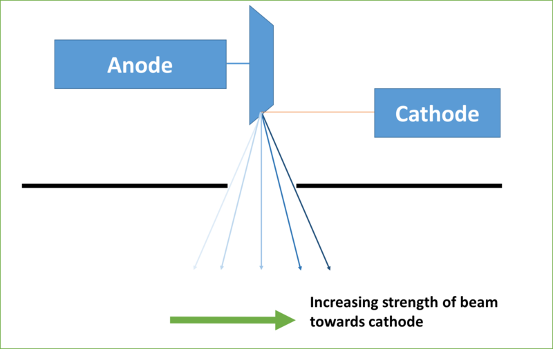 File:Anode heel effect diagram (Radiopaedia 65289).png