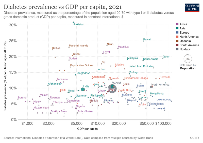 File:Diabetes-prevalence-vs-gdp-per-capita.png