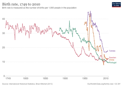 Birth-rate-the-number-of-births-per-1000-people-in-the-population.png