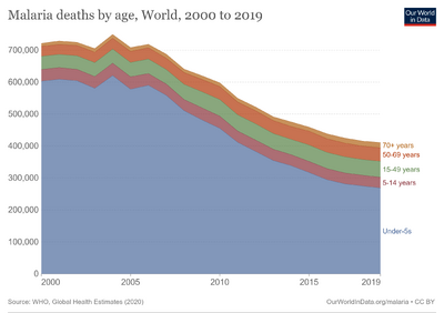 Deaths-from-malaria-by-age.png