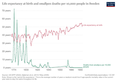 Sweden-life-expectancy-smallpox-deaths.png