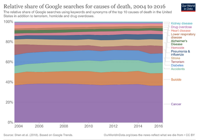 Relative-share-of-google-searches-for-causes-of-death.png