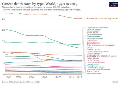 Cancer-death-rates-by-type.png
