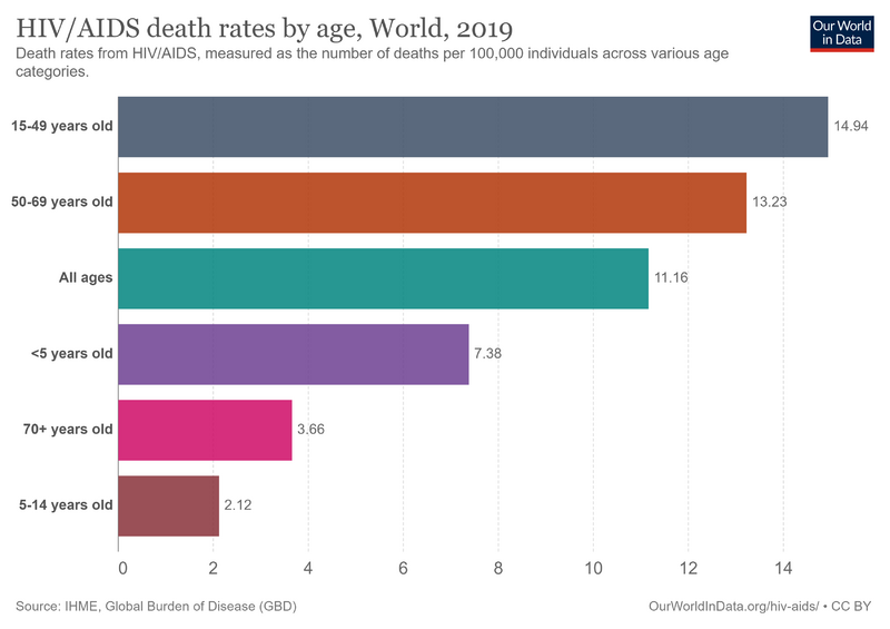 File:Hiv-death-rates-by-age.png
