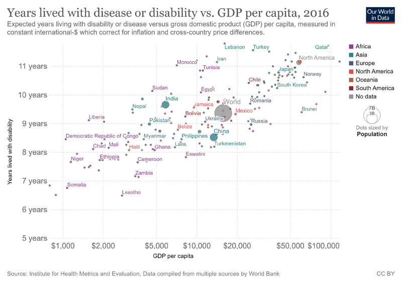File:Years-lived-with-disability-vs-gdp-per-capita.png