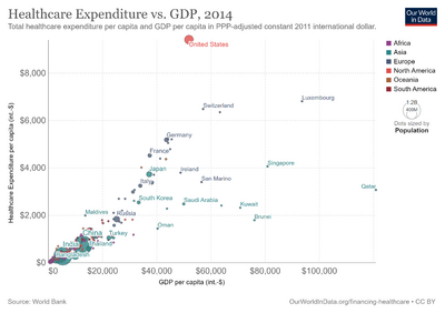 Healthcare-expenditure-vs-gdp.png