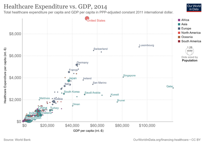 File:Healthcare-expenditure-vs-gdp.png