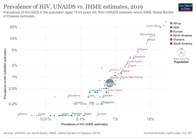 Prevalence-of-hiv-unaids-vs-ihme-estimates.png