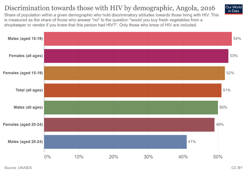 File:Discrimination-towards-those-with-hiv-by-demographic.png