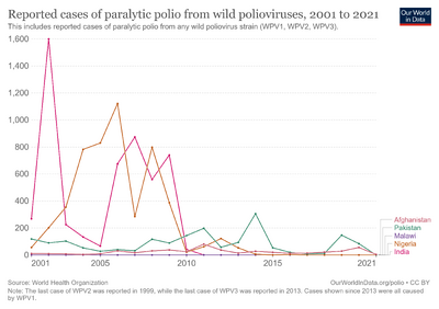 Cases-of-paralytic-polio-from-wild-polioviruses.png