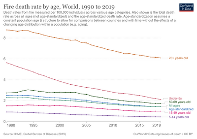 Fire-death-rates-by-age.png