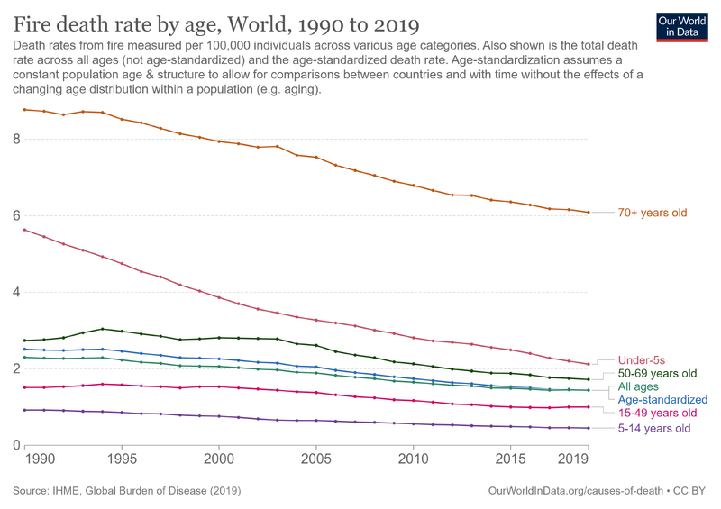 File:Fire-death-rates-by-age.png