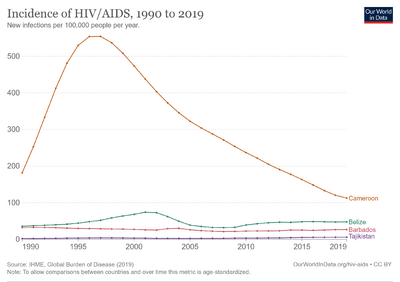 Incidence-of-hivaids-age-standardized.png