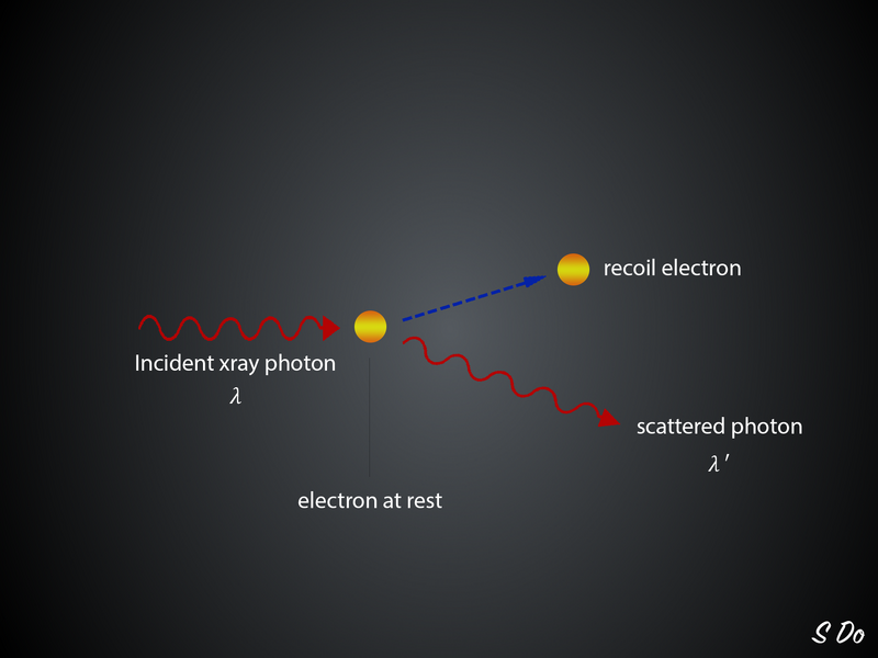 File:Compton effect (diagram) (Radiopaedia 57922).png