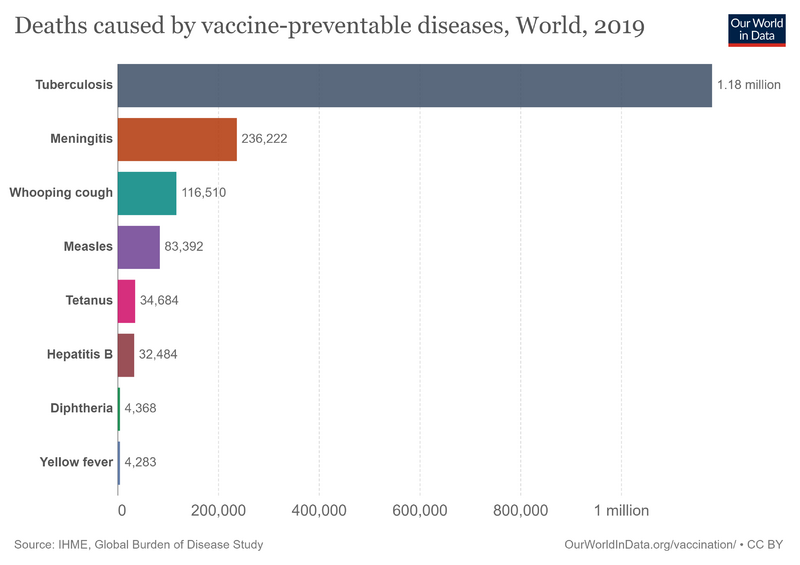 File:Deaths-caused-by-vaccine-preventable-diseases-over-time.png