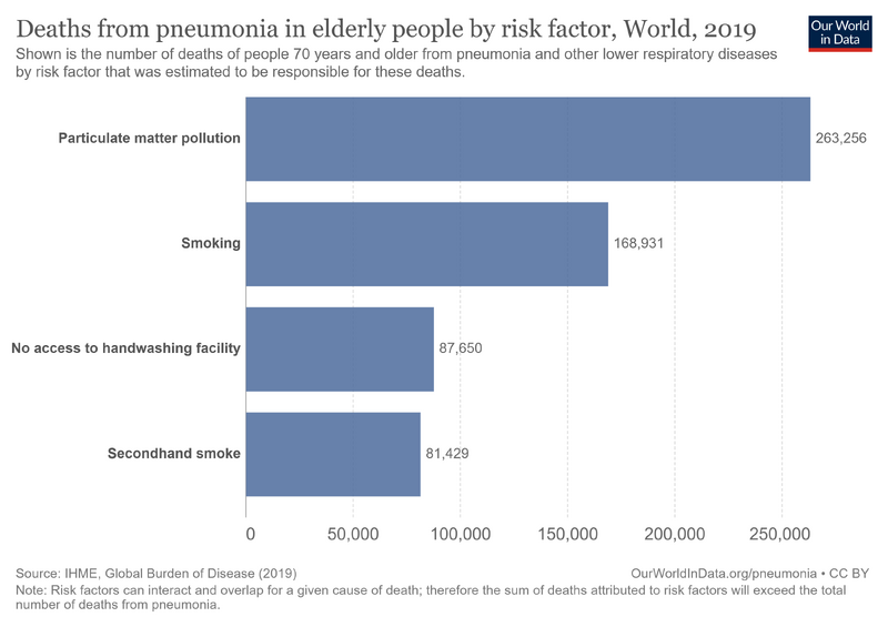 File:Deaths-from-pneumonia-in-people-aged-70-and-older-by-risk-factor.png