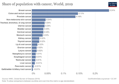 Share-of-population-with-cancer-types.png