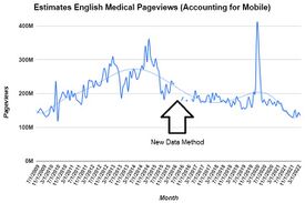The change in page views for medical articles on English Wikipedia from mid 2009 to end of 2022 adjusted for mobile. [2]