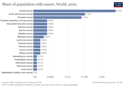 Share-of-population-with-cancer-types (1).png