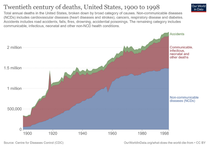 File:Twentieth-century-of-deaths-us.png