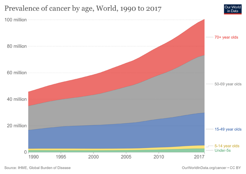 File:Number-of-people-with-cancer-by-age.png