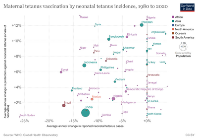 Maternal-tetanus-vaccination-by-neonatal-tetanus-incidence.png