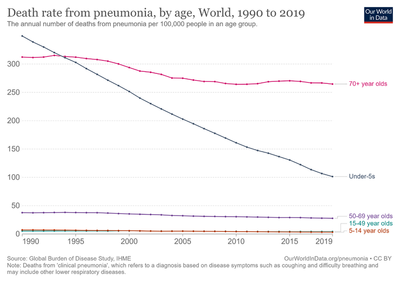 File:Pneumonia-mortality-by-age.png