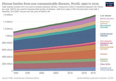Disease-burden-from-ncds.png
