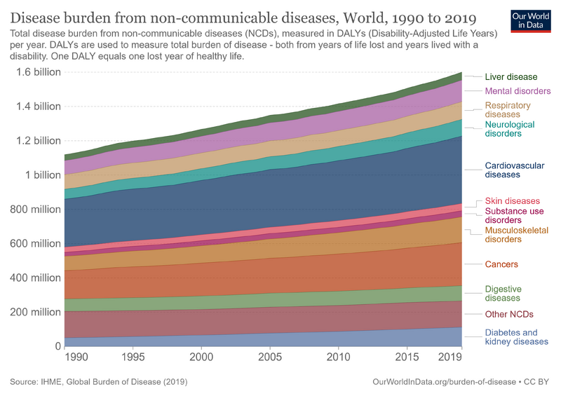 File:Disease-burden-from-ncds.png