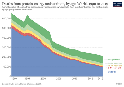 Malnutrition-deaths-by-age.png